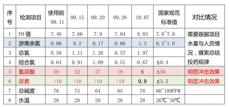 泳池維護,泳池藥劑,泳池打理,泳池水質處理升級